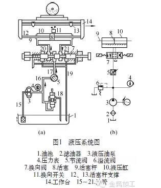 平面磨床的液壓站的改造